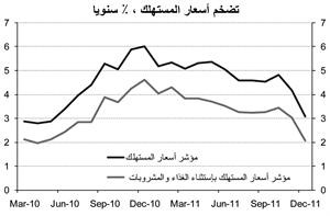 «الوطني»: 4% معدل التضخم المتوقع في 2012