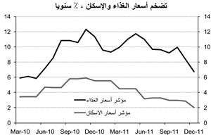 «الوطني»: 4% معدل التضخم المتوقع في 2012