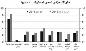 «الوطني»: 4% معدل التضخم المتوقع في 2012