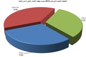 «بوبيان»: إصدار 60 صكاً بقيمة تتجاوز 20 مليار دولار في يناير 2012