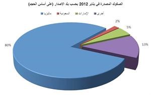«بوبيان»: إصدار 60 صكاً بقيمة تتجاوز 20 مليار دولار في يناير 2012