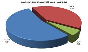 «بوبيان»: إصدار 60 صكاً بقيمة تتجاوز 20 مليار دولار في يناير 2012