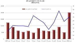 «بوبيان»: إصدار 60 صكاً بقيمة تتجاوز 20 مليار دولار في يناير 2012