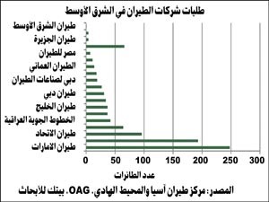 «بيتك»: 8.4% النمو السنوي المتوقع لحركة الطيران بالخليج 