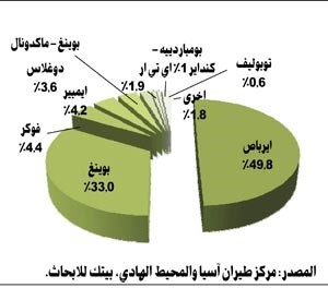 «بيتك»: 8.4% النمو السنوي المتوقع لحركة الطيران بالخليج 