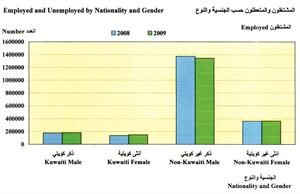 الإحصاء: المواطنون لا يتعدون 16.5% من نسبة القوى العاملة وعدد الذكور العاملين من غير الكويتيين يشكل 7 أضعاف عدد الكويتيين و إلغاء 18.463 تصريح عمل عام 2010 بطلب من وزارة الداخلية