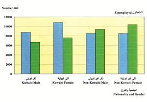 الإحصاء: المواطنون لا يتعدون 16.5% من نسبة القوى العاملة وعدد الذكور العاملين من غير الكويتيين يشكل 7 أضعاف عدد الكويتيين و إلغاء 18.463 تصريح عمل عام 2010 بطلب من وزارة الداخلية