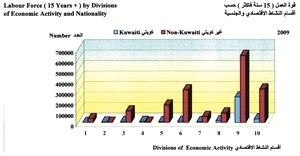 الإحصاء: المواطنون لا يتعدون 16.5% من نسبة القوى العاملة وعدد الذكور العاملين من غير الكويتيين يشكل 7 أضعاف عدد الكويتيين و إلغاء 18.463 تصريح عمل عام 2010 بطلب من وزارة الداخلية