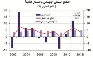 تقرير «الوطني»: 3.8% النمو المتوقع للاقتصاد السعودي في 2012