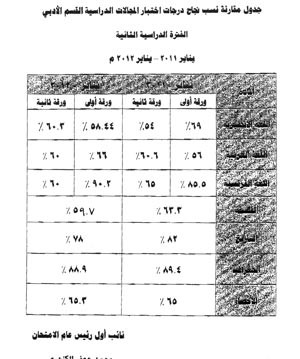 جدول احصائية الوزارة بعد تعديل الدرجات حيث اصبحت الفلسفة 5970