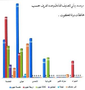 بشارة لـ «الأنباء»: 8875 منشأة فندقية مسجلة ومرخصة لدى «التجارة» بنهاية 2011