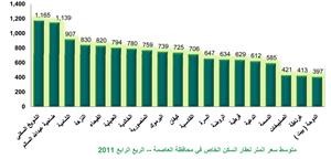 «بيتك»: 2.9 مليار دينار حجم التداول العقاري في 2011 بنمو 26% عن 2010 وزيادة معدلات الأجور بنسبة تصل إلى 23.6% رفعت الطلب على العقارات السكنية