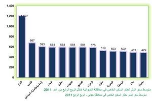 «بيتك»: 2.9 مليار دينار حجم التداول العقاري في 2011 بنمو 26% عن 2010 وزيادة معدلات الأجور بنسبة تصل إلى 23.6% رفعت الطلب على العقارات السكنية