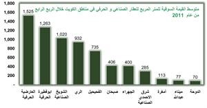 «بيتك»: 2.9 مليار دينار حجم التداول العقاري في 2011 بنمو 26% عن 2010 وزيادة معدلات الأجور بنسبة تصل إلى 23.6% رفعت الطلب على العقارات السكنية