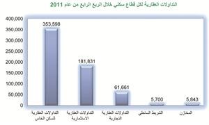 «بيتك»: 2.9 مليار دينار حجم التداول العقاري في 2011 بنمو 26% عن 2010 وزيادة معدلات الأجور بنسبة تصل إلى 23.6% رفعت الطلب على العقارات السكنية