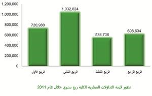 «بيتك»: 2.9 مليار دينار حجم التداول العقاري في 2011 بنمو 26% عن 2010 وزيادة معدلات الأجور بنسبة تصل إلى 23.6% رفعت الطلب على العقارات السكنية
