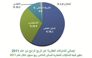 «بيتك»: 2.9 مليار دينار حجم التداول العقاري في 2011 بنمو 26% عن 2010 وزيادة معدلات الأجور بنسبة تصل إلى 23.6% رفعت الطلب على العقارات السكنية
