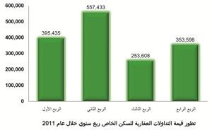 «بيتك»: 2.9 مليار دينار حجم التداول العقاري في 2011 بنمو 26% عن 2010 وزيادة معدلات الأجور بنسبة تصل إلى 23.6% رفعت الطلب على العقارات السكنية