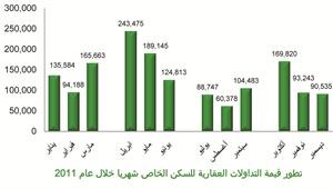 «بيتك»: 2.9 مليار دينار حجم التداول العقاري في 2011 بنمو 26% عن 2010 وزيادة معدلات الأجور بنسبة تصل إلى 23.6% رفعت الطلب على العقارات السكنية