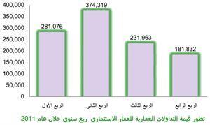 «بيتك»: 2.9 مليار دينار حجم التداول العقاري في 2011 بنمو 26% عن 2010 وزيادة معدلات الأجور بنسبة تصل إلى 23.6% رفعت الطلب على العقارات السكنية