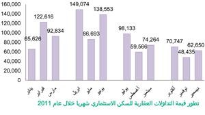 «بيتك»: 2.9 مليار دينار حجم التداول العقاري في 2011 بنمو 26% عن 2010 وزيادة معدلات الأجور بنسبة تصل إلى 23.6% رفعت الطلب على العقارات السكنية