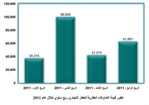 «بيتك»: 2.9 مليار دينار حجم التداول العقاري في 2011 بنمو 26% عن 2010 وزيادة معدلات الأجور بنسبة تصل إلى 23.6% رفعت الطلب على العقارات السكنية