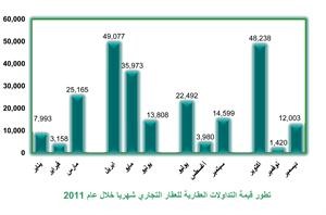 «بيتك»: 2.9 مليار دينار حجم التداول العقاري في 2011 بنمو 26% عن 2010 وزيادة معدلات الأجور بنسبة تصل إلى 23.6% رفعت الطلب على العقارات السكنية