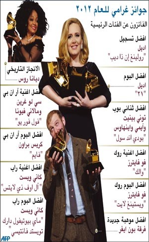 اديل تفوز بست جوائز غرامي وتكريم خاص للراحلة ويتني هيوستن