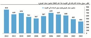 «كامكو»: 810.5 ملايين دينار قيمة السندات للشركات الكويتية مع بداية 2012