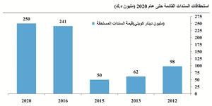 «كامكو»: 810.5 ملايين دينار قيمة السندات للشركات الكويتية مع بداية 2012