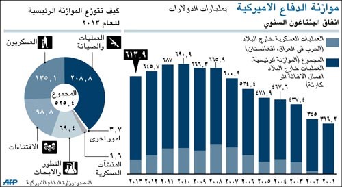 باراك أوباما يعلن عن ميزانية ترتدي طابعاً انتخابياً ويطلب تخصيص 770 مليون دولار لصندوق دعم الربيع العربي