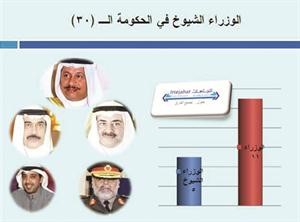 «اتجاهات»: الشمالي أكبر الوزراء سناً والصالح الأصغر و6 مؤهلات جامعية وأربعة مؤهلات عسكرية وثلاثة ماجستير ودكتوران