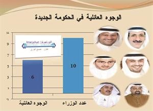 «اتجاهات»: الشمالي أكبر الوزراء سناً والصالح الأصغر و6 مؤهلات جامعية وأربعة مؤهلات عسكرية وثلاثة ماجستير ودكتوران
