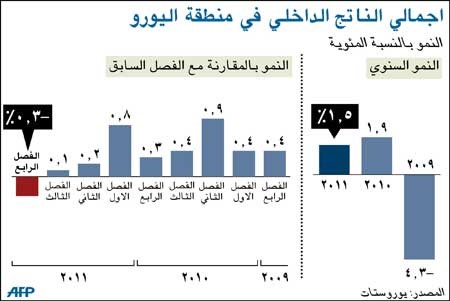 الأزمة الاقتصادية تعصف برابع أقوى اقتصاد في منطقة اليورو!