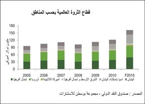 «بيتك»: ثروات الأغنياء ستصل إلى 162 تريليون دولار في 2015 
