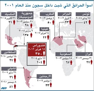 هندوراس بدأت تفحص أشلاء ضحايا حريق السجن للتعرف على هوياتهم