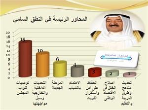 الحكم الديموقراطي والإصلاح الاقتصادي والوحدة الوطنية والرسالة الإعلامية وتمكين الشباب من خدمة الوطن على رأس أولويات صاحب السمو