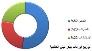 3.2 مليارات دولار حجم الإيرادات السنوية المجمعة لـ «بيكر تلي» خلال2011
