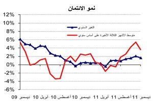 «الوطني»: نمو الائتمان بواقع 411 مليون دينار في 2011