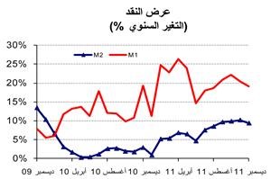 «الوطني»: نمو الائتمان بواقع 411 مليون دينار في 2011