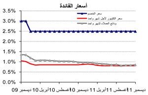 «الوطني»: نمو الائتمان بواقع 411 مليون دينار في 2011