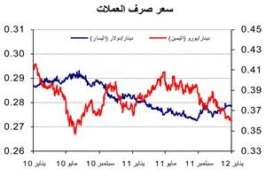 «الوطني»: نمو الائتمان بواقع 411 مليون دينار في 2011