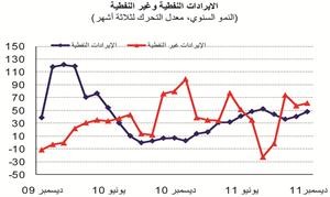 «الوطني»: 21.4 مليار دينار إيرادات الميزانية في الأشهر التسعة الأولى بنمو 42%