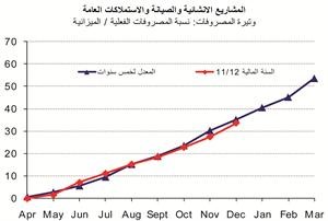 «الوطني»: 21.4 مليار دينار إيرادات الميزانية في الأشهر التسعة الأولى بنمو 42%