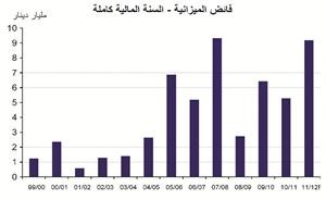 «الوطني»: 21.4 مليار دينار إيرادات الميزانية في الأشهر التسعة الأولى بنمو 42%