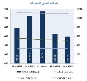 «المثنى للاستثمار»: السوق استوعب الحركة التصاعدية 