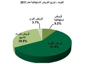«بيتك للأبحاث»: الكويت تستهدف إنجاز 70 ألف وحدة سكنية منخفضة التكاليف حتى 2015