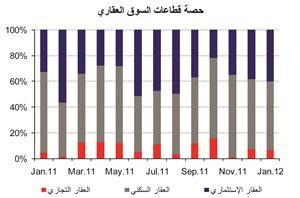 «الوطني»: ارتفاع مبيعات العقار إلى 318 مليون دينار خلال يناير