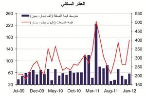 «الوطني»: ارتفاع مبيعات العقار إلى 318 مليون دينار خلال يناير