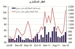 «الوطني»: ارتفاع مبيعات العقار إلى 318 مليون دينار خلال يناير